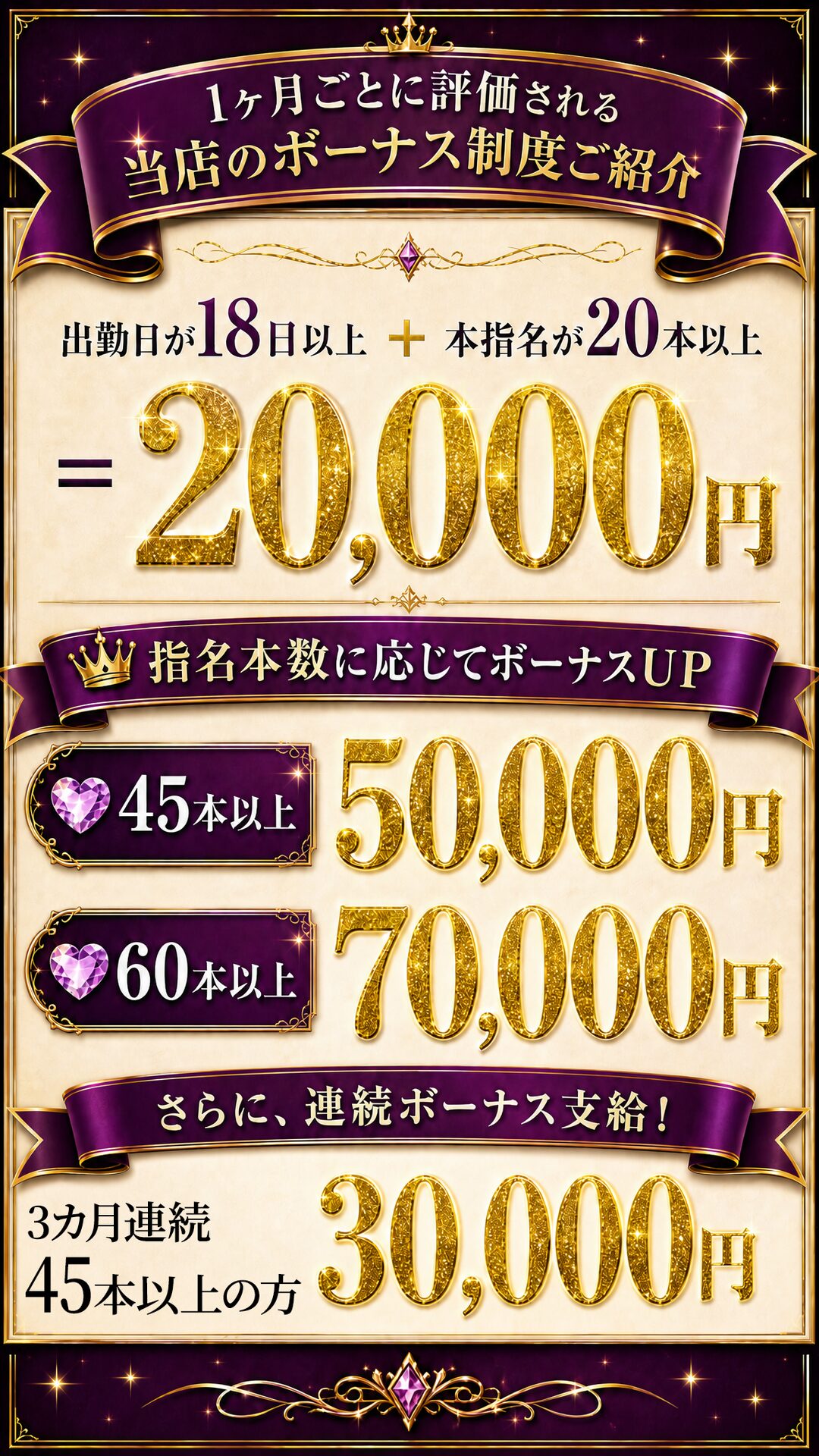 1ヶ月ごとに評価される当店のボーナス制度。出勤18日以上＋本指名20本以上で20,000円。45本以上で50,000円、60本以上で70,000円。3ヶ月連続45本以上でさらに30,000円。